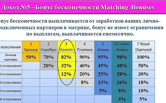 Бонус доход. Бонусная матрица. Размер бонуса имеет значение.